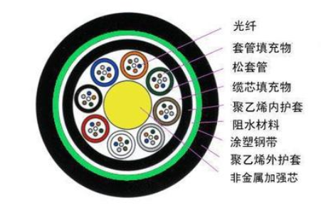 gyftzy阻燃光缆