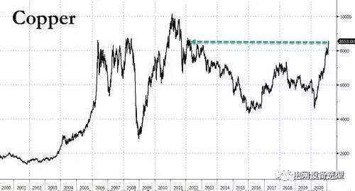 铜价为何暴涨?有人预言铜面临历史性短缺! 铜价为何暴涨?有人预言铜面临历史性短缺!