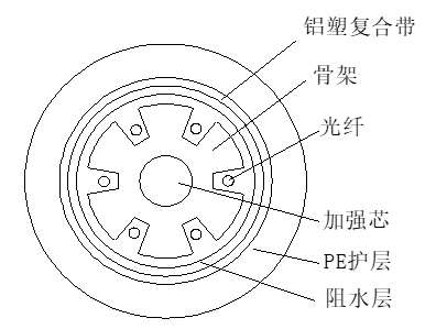 骨架式光缆结构图 骨架式光缆结构图
