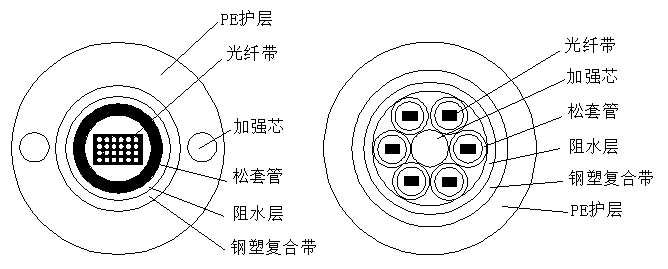 带状式光缆结构图 带状式光缆结构图