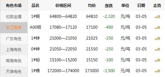 长江现货价格表