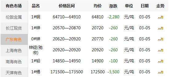 广东有色价格表