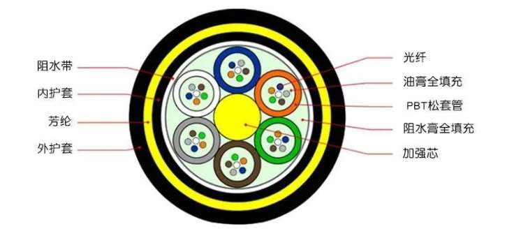 adss电力光缆材料结构
