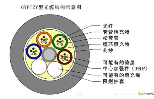 欧孚GYFTZY光缆结构示意图
