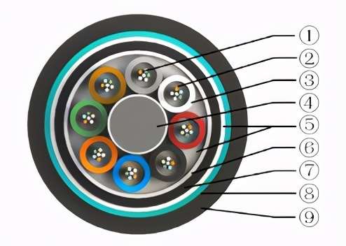 层绞式阻燃通信光缆GYTZA53厂家直发